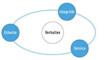 Planeten guten Verhaltens
